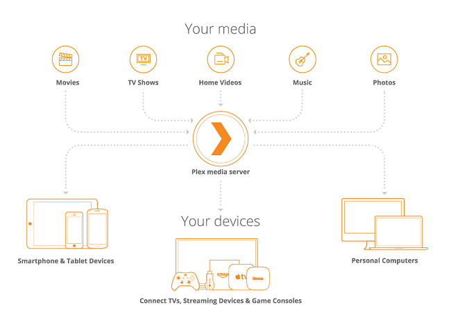 How Plex works